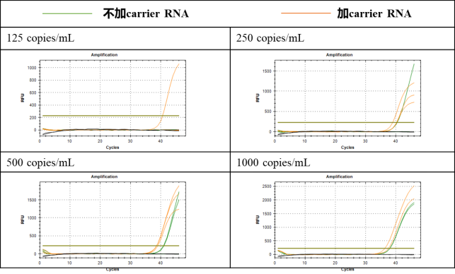 Carrier RNA常见类型、作用原理及优缺点介绍