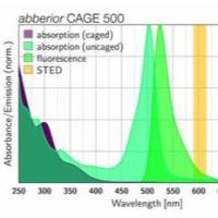 CAGE 500单分子定位染料