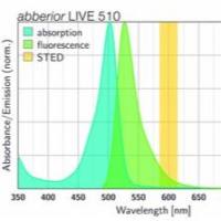LIVE 510 活细胞染料