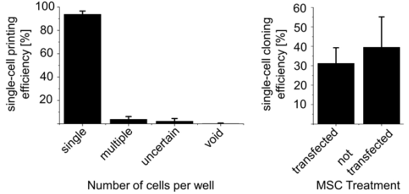 CloneSelect单细胞分离系统用于分选基因编辑的间充质干细胞