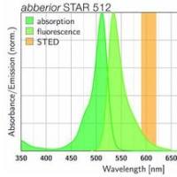abberior STAR 512 STED/FCS 荧光染料