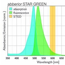 STAR GREEN 共聚焦和STED荧光染料