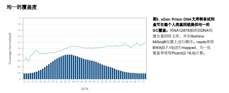 xGen Prism DNA Library Prep Ki