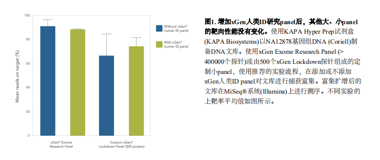 xGen Human ID Research Panel