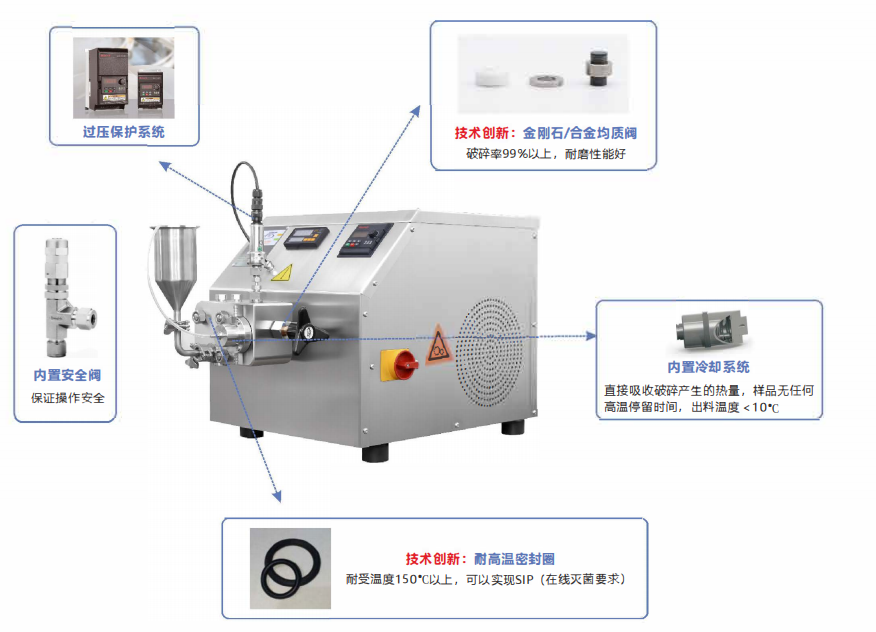 生物医药新型均质技术