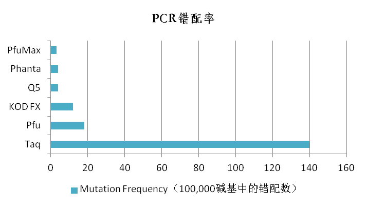 高保真PCR预混液：2× PfuMax HiFi PCR P