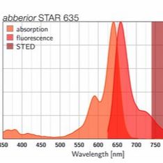 Abberior STAR 635共聚焦和STED超分辨荧光染剂