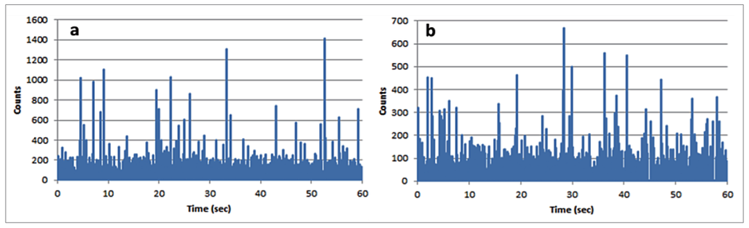 单颗粒 ICP-MS 应用 | 通用池技术消除铁纳米颗粒质谱干扰
