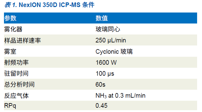 单颗粒 ICP-MS 应用 | 通用池技术消除铁纳米颗粒质谱干扰