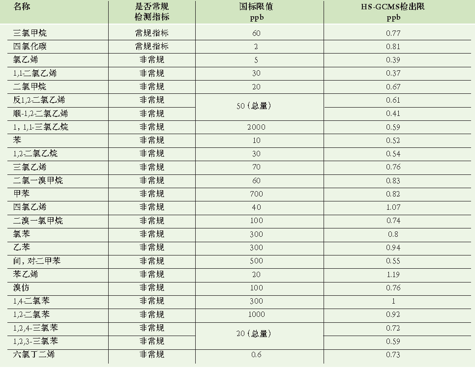 水中VOC检测 | 捕集阱顶空VS吹扫捕集
