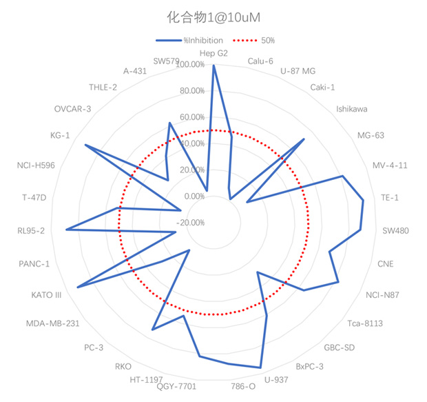 化合物抗肿瘤谱体外细胞选择性测试（一）