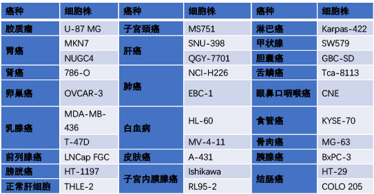 化合物抗肿瘤谱体外细胞选择性测试（二）