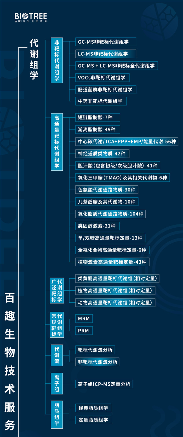 一张图看全Biotree·百趣产品