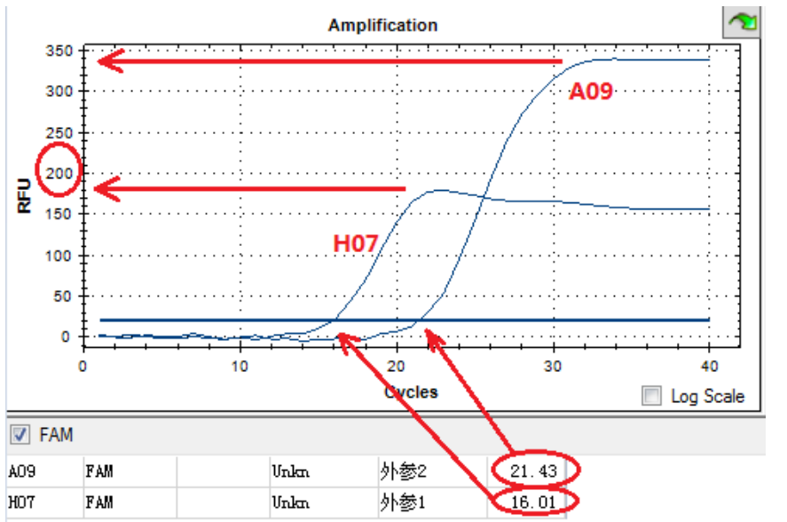 PCR实验中一听到就令人 犯愁的PCR异常曲线