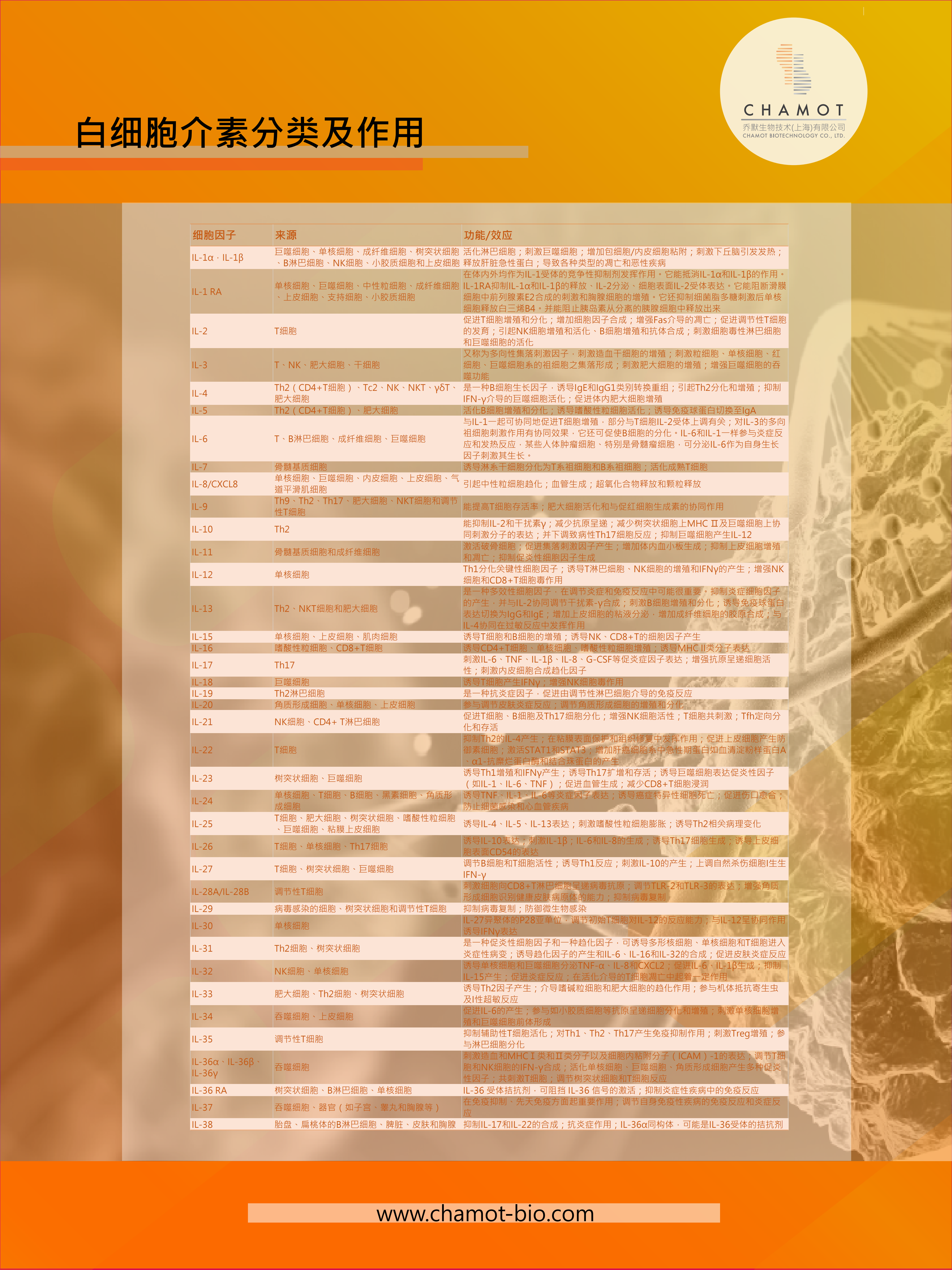白细胞介素分类及作用-乔默生物