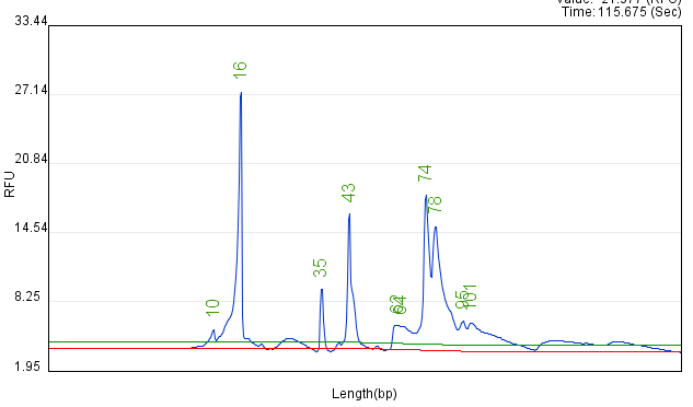 千万不要错过，这个技术在引物探针质控应用