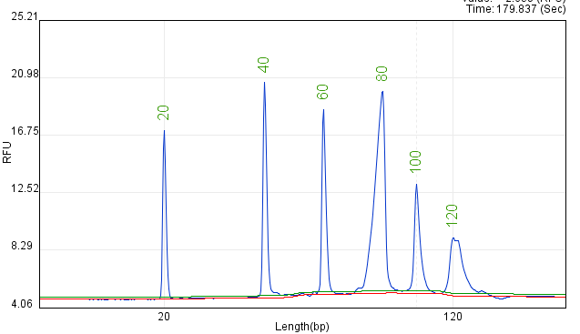 千万不要错过，这个技术在引物探针质控应用