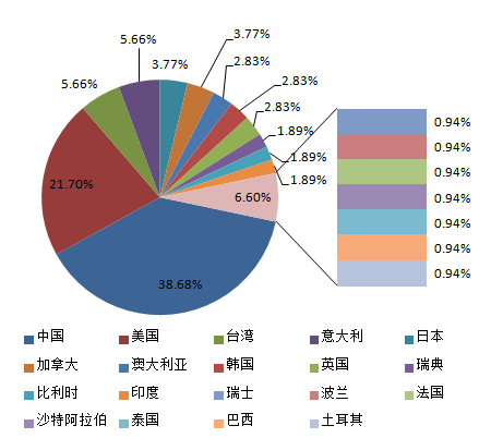 11月义翘神州助力文章再创佳绩，快来围观明星产品吧！