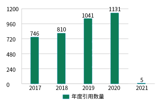 11月义翘神州助力文章再创佳绩，快来围观明星产品吧！