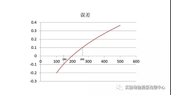 动物实验基础知识之剂量换算篇