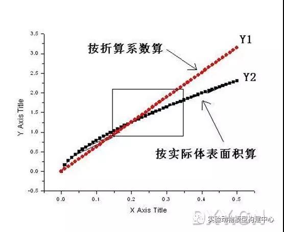 动物实验基础知识之剂量换算篇