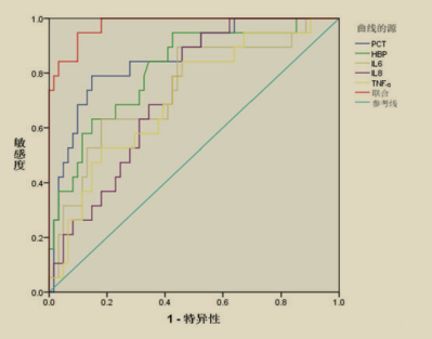 ２型糖尿病合并血流感染炎性因子及 ＨＢＰ水平