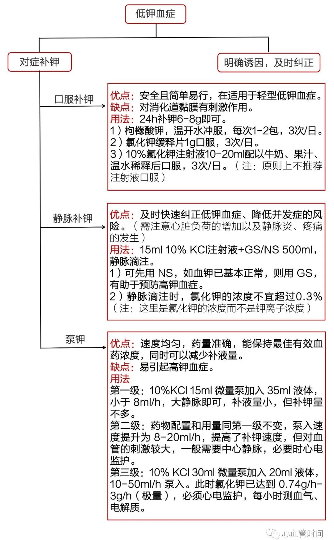 一图牢记低钾血症的诊与治方案