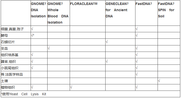mp bio qbiogene 公司dna提取试剂盒 南京北鱼生物科技有限公司 企业动态 丁香通