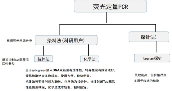 高大上的 QPCR 实时荧光定量 Easyinno 式快速进阶