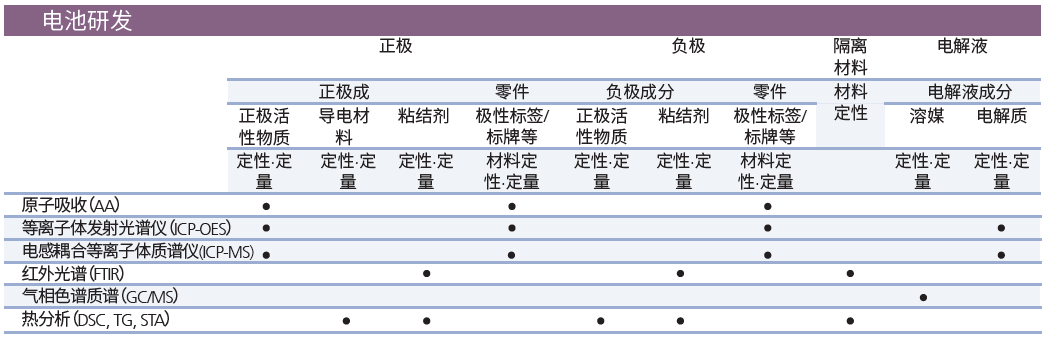 成就卓越品质，保障使用安全 —— 珀金埃尔默锂电池检测解决方案
