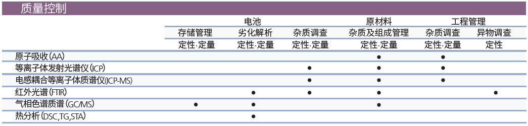 成就卓越品质，保障使用安全 —— 珀金埃尔默锂电池检测解决方案