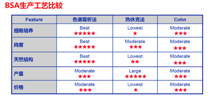 牛血清白蛋白(BSA,GOLD)(合集)