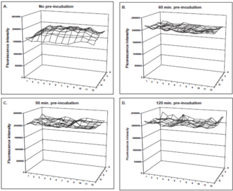 一种降低微孔板高通量筛选边缘效应的简单方法