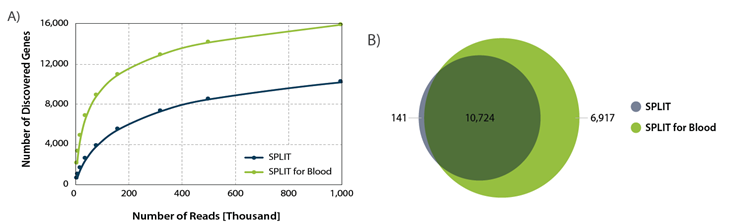 Lexogen SPLIT RNA Extraction