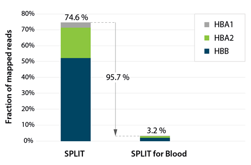 Lexogen SPLIT RNA Extraction