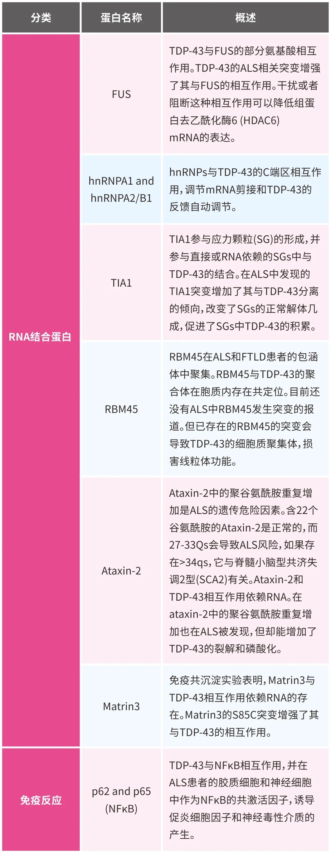 神经退行性疾病致病基因之TARDBP