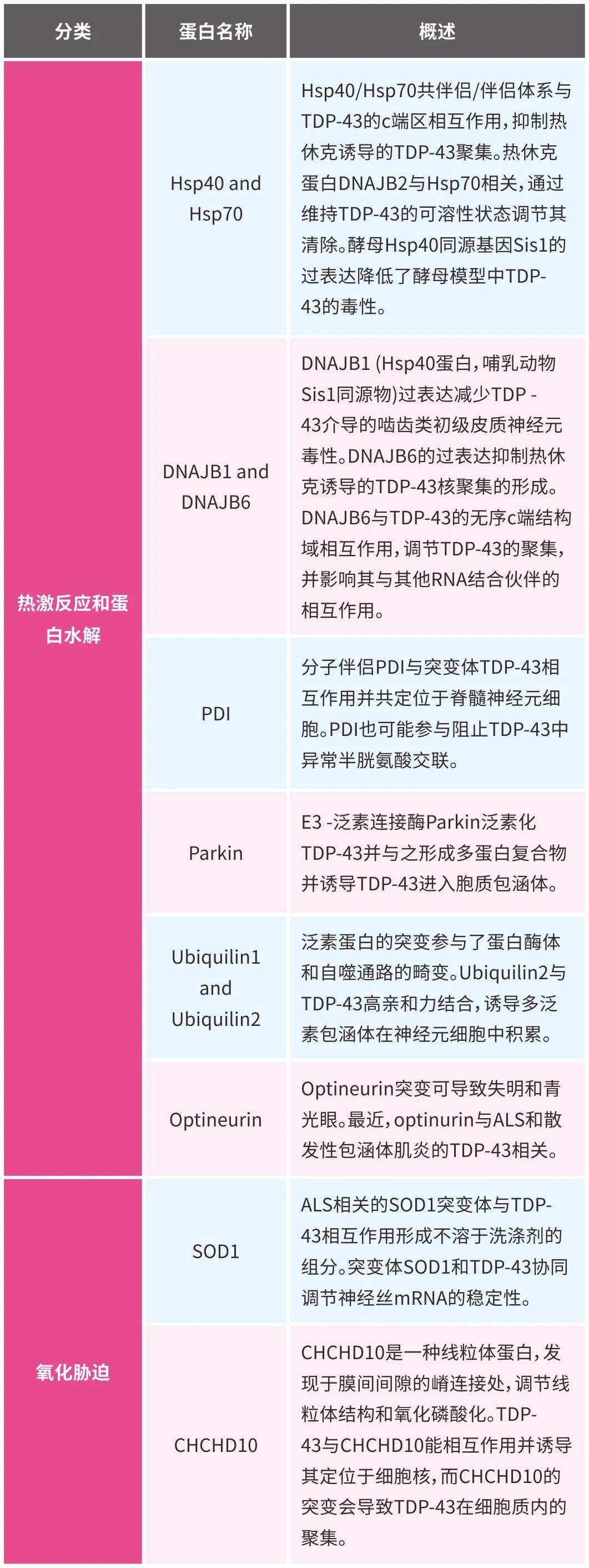 神经退行性疾病致病基因之TARDBP