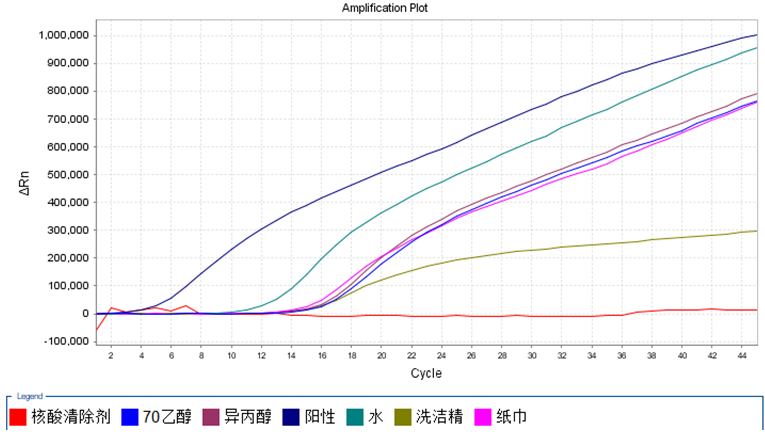 精品推荐  Yeasen核酸清除剂为新冠核酸检测保驾护航
