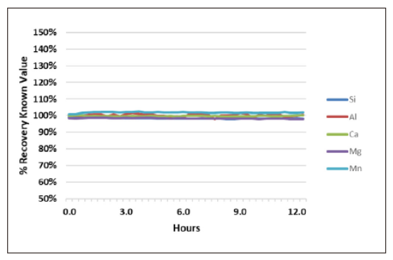 使用 Avio ICP-OES 对 Li3BO3 熔融地矿样品进行稳定分析
