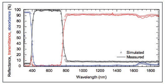 光伏材料的角度分辨反射/透射分析