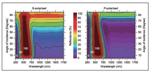 光伏材料的角度分辨反射/透射分析