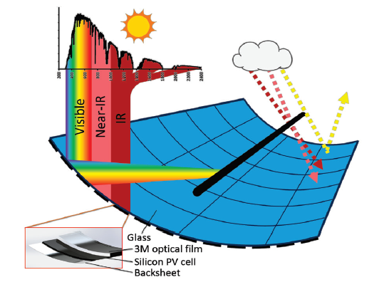 光伏材料的角度分辨反射/透射分析