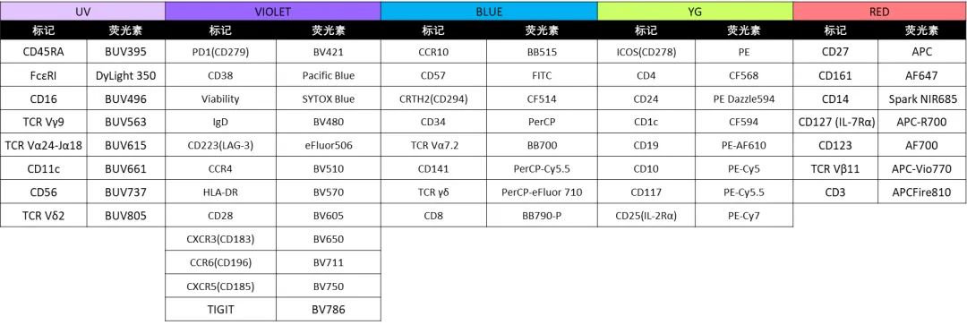 Cytek用户发表43色免疫表型分析方案，光谱流式多色应用再上台阶！