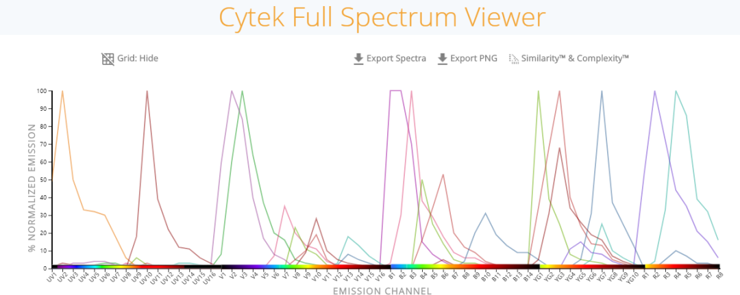 Cytek用户发表43色免疫表型分析方案，光谱流式多色应用再上台阶！