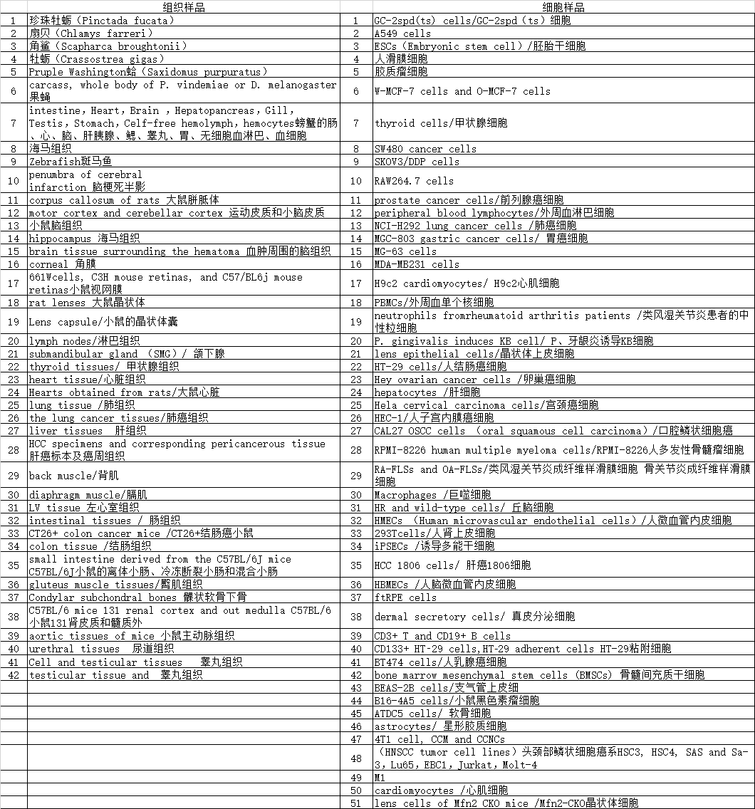 WB目标蛋白就在Cell lysate与Total protein的差别之间!进来帮你找到它!