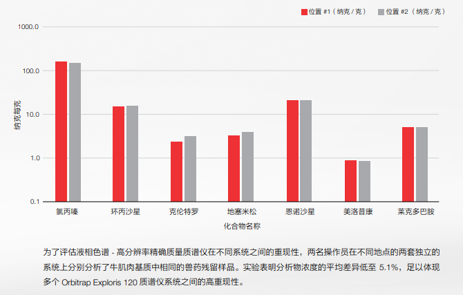 赛默飞 Orbitrap Exploris 120 质谱仪