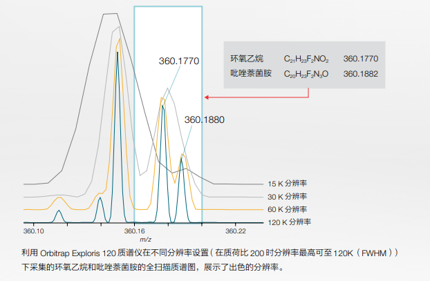 赛默飞 Orbitrap Exploris 120 质谱仪