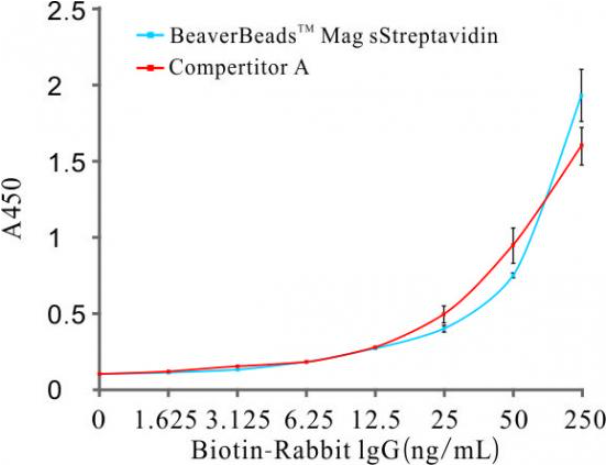 化学发光磁珠 链霉亲和素磁珠300nm Streptavid