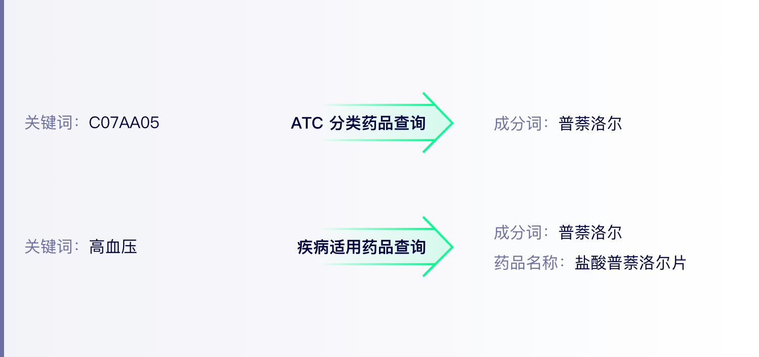 第一步：输入 ATC／疾病 查询获取已上市成分