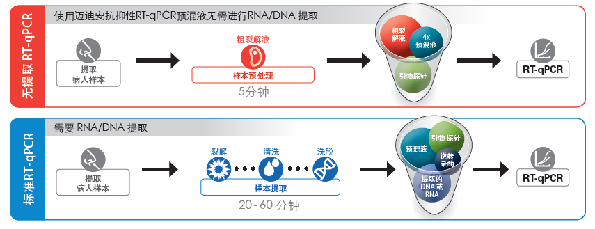 迈迪安免核酸提取直接扩增的RT-qPCR预混液